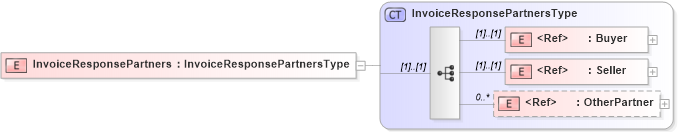 XSD Diagram of InvoiceResponsePartners in schema cidx_5_0_xsd (CIDX eChemical Standard)
