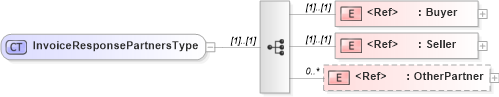 XSD Diagram of InvoiceResponsePartnersType in schema cidx_5_0_xsd (CIDX eChemical Standard)