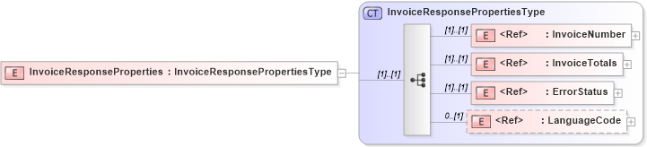 XSD Diagram of InvoiceResponseProperties in schema cidx_5_0_xsd (CIDX eChemical Standard)
