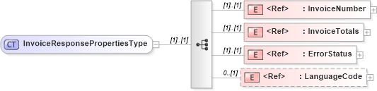 XSD Diagram of InvoiceResponsePropertiesType in schema cidx_5_0_xsd (CIDX eChemical Standard)