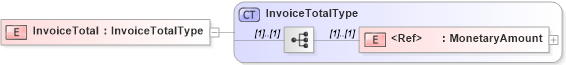 XSD Diagram of InvoiceTotal in schema cidx_5_0_xsd (CIDX eChemical Standard)