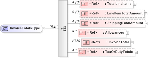 XSD Diagram of InvoiceTotalsType in schema cidx_5_0_xsd (CIDX eChemical Standard)