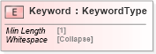 XSD Diagram of Keyword in schema cidx_5_0_xsd (CIDX eChemical Standard)