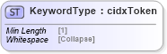 XSD Diagram of KeywordType in schema cidx_5_0_xsd (CIDX eChemical Standard)