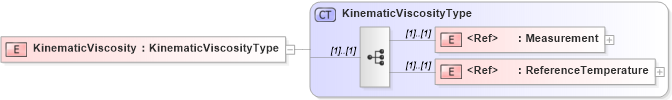 XSD Diagram of KinematicViscosity in schema cidx_5_0_xsd (CIDX eChemical Standard)