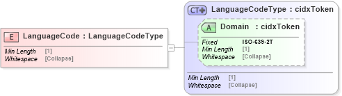 XSD Diagram of LanguageCode in schema cidx_5_0_xsd (CIDX eChemical Standard)