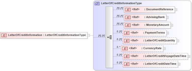 XSD Diagram of LetterOfCreditInformation in schema cidx_5_0_xsd (CIDX eChemical Standard)
