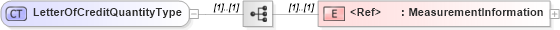 XSD Diagram of LetterOfCreditQuantityType in schema cidx_5_0_xsd (CIDX eChemical Standard)