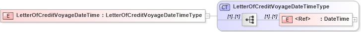 XSD Diagram of LetterOfCreditVoyageDateTime in schema cidx_5_0_xsd (CIDX eChemical Standard)