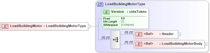 XSD Diagram of LoadBuildingMotor in schema cidx_5_0_xsd (CIDX eChemical Standard)