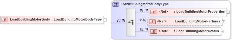 XSD Diagram of LoadBuildingMotorBody in schema cidx_5_0_xsd (CIDX eChemical Standard)