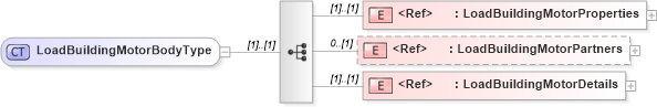 XSD Diagram of LoadBuildingMotorBodyType in schema cidx_5_0_xsd (CIDX eChemical Standard)