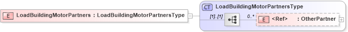 XSD Diagram of LoadBuildingMotorPartners in schema cidx_5_0_xsd (CIDX eChemical Standard)