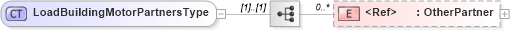 XSD Diagram of LoadBuildingMotorPartnersType in schema cidx_5_0_xsd (CIDX eChemical Standard)