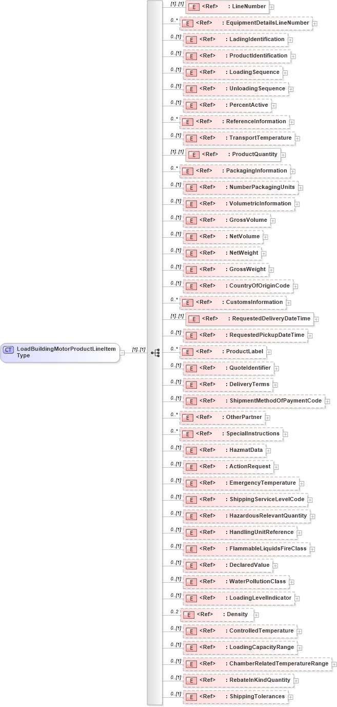 XSD Diagram of LoadBuildingMotorProductLineItemType in schema cidx_5_0_xsd (CIDX eChemical Standard)
