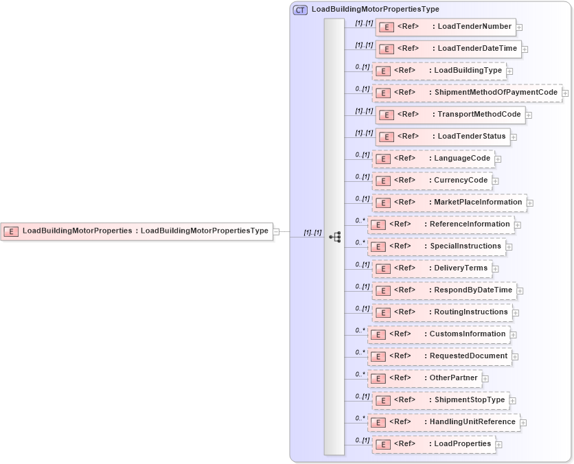 XSD Diagram of LoadBuildingMotorProperties in schema cidx_5_0_xsd (CIDX eChemical Standard)