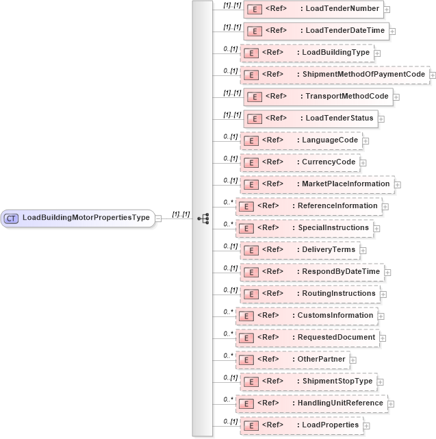 XSD Diagram of LoadBuildingMotorPropertiesType in schema cidx_5_0_xsd (CIDX eChemical Standard)
