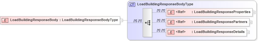XSD Diagram of LoadBuildingResponseBody in schema cidx_5_0_xsd (CIDX eChemical Standard)