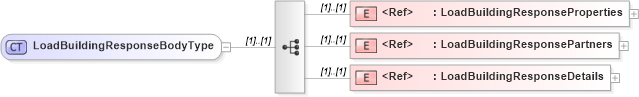 XSD Diagram of LoadBuildingResponseBodyType in schema cidx_5_0_xsd (CIDX eChemical Standard)