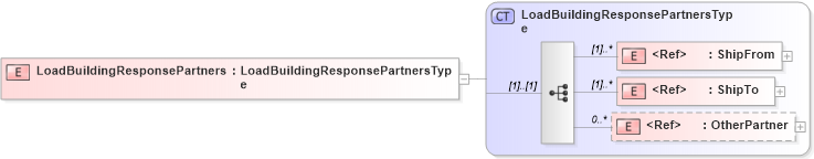XSD Diagram of LoadBuildingResponsePartners in schema cidx_5_0_xsd (CIDX eChemical Standard)