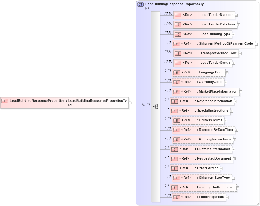 XSD Diagram of LoadBuildingResponseProperties in schema cidx_5_0_xsd (CIDX eChemical Standard)