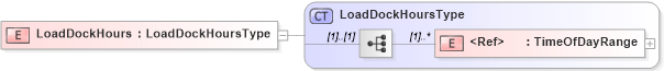 XSD Diagram of LoadDockHours in schema cidx_5_0_xsd (CIDX eChemical Standard)