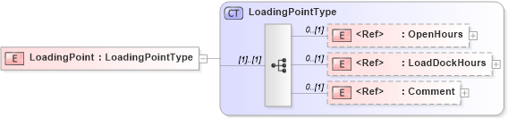 XSD Diagram of LoadingPoint in schema cidx_5_0_xsd (CIDX eChemical Standard)