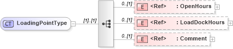 XSD Diagram of LoadingPointType in schema cidx_5_0_xsd (CIDX eChemical Standard)