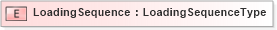 XSD Diagram of LoadingSequence in schema cidx_5_0_xsd (CIDX eChemical Standard)