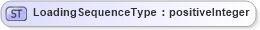 XSD Diagram of LoadingSequenceType in schema cidx_5_0_xsd (CIDX eChemical Standard)