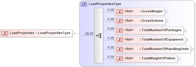 XSD Diagram of LoadProperties in schema cidx_5_0_xsd (CIDX eChemical Standard)