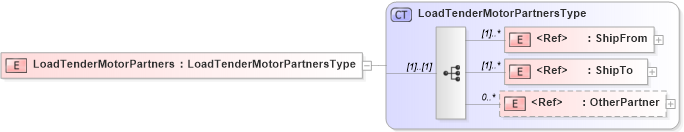 XSD Diagram of LoadTenderMotorPartners in schema cidx_5_0_xsd (CIDX eChemical Standard)