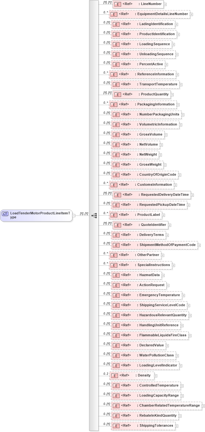 XSD Diagram of LoadTenderMotorProductLineItemType in schema cidx_5_0_xsd (CIDX eChemical Standard)