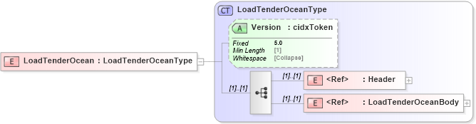 XSD Diagram of LoadTenderOcean in schema cidx_5_0_xsd (CIDX eChemical Standard)