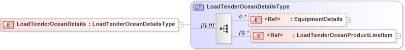 XSD Diagram of LoadTenderOceanDetails in schema cidx_5_0_xsd (CIDX eChemical Standard)