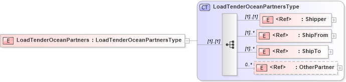 XSD Diagram of LoadTenderOceanPartners in schema cidx_5_0_xsd (CIDX eChemical Standard)