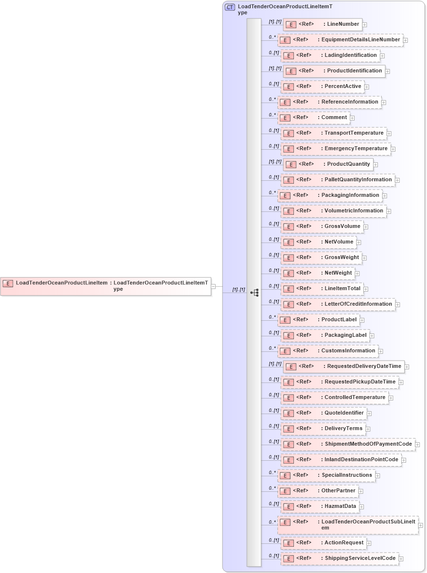 XSD Diagram of LoadTenderOceanProductLineItem in schema cidx_5_0_xsd (CIDX eChemical Standard)
