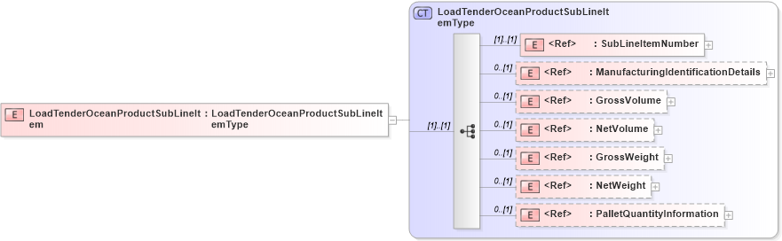XSD Diagram of LoadTenderOceanProductSubLineItem in schema cidx_5_0_xsd (CIDX eChemical Standard)