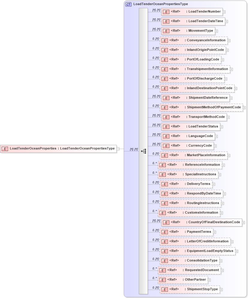 XSD Diagram of LoadTenderOceanProperties in schema cidx_5_0_xsd (CIDX eChemical Standard)