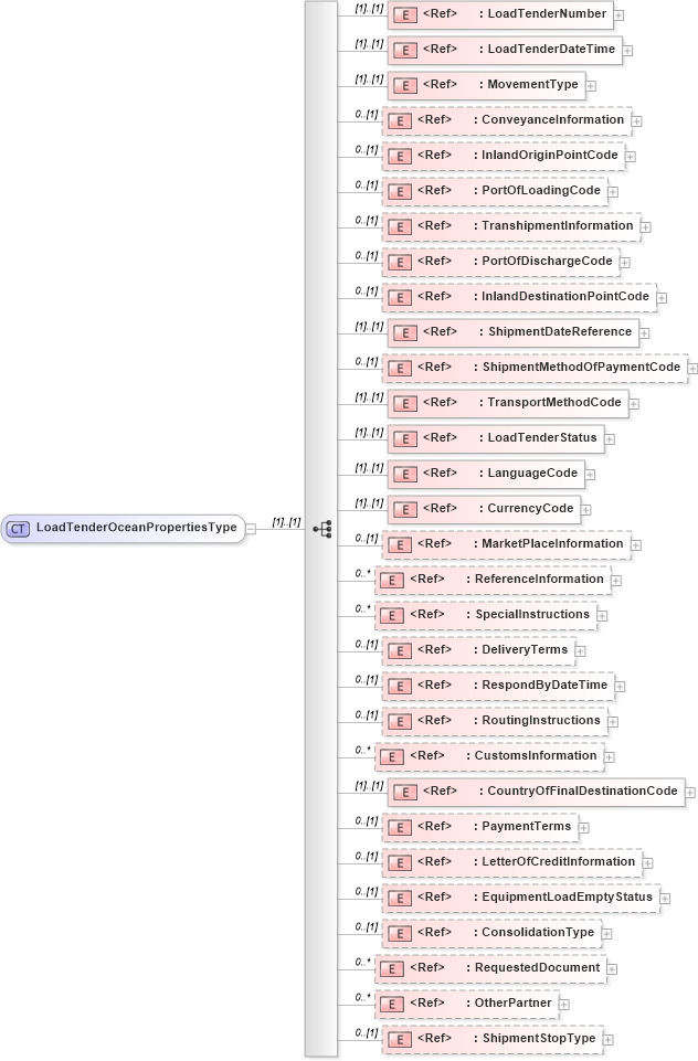 XSD Diagram of LoadTenderOceanPropertiesType in schema cidx_5_0_xsd (CIDX eChemical Standard)