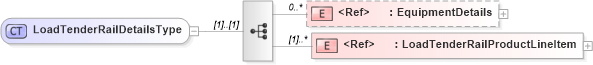XSD Diagram of LoadTenderRailDetailsType in schema cidx_5_0_xsd (CIDX eChemical Standard)