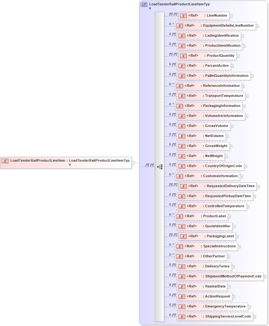 XSD Diagram of LoadTenderRailProductLineItem in schema cidx_5_0_xsd (CIDX eChemical Standard)
