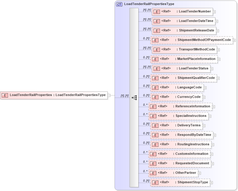 XSD Diagram of LoadTenderRailProperties in schema cidx_5_0_xsd (CIDX eChemical Standard)
