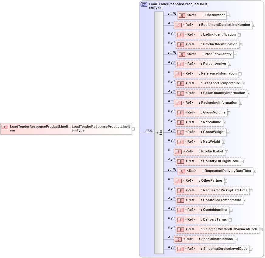 XSD Diagram of LoadTenderResponseProductLineItem in schema cidx_5_0_xsd (CIDX eChemical Standard)