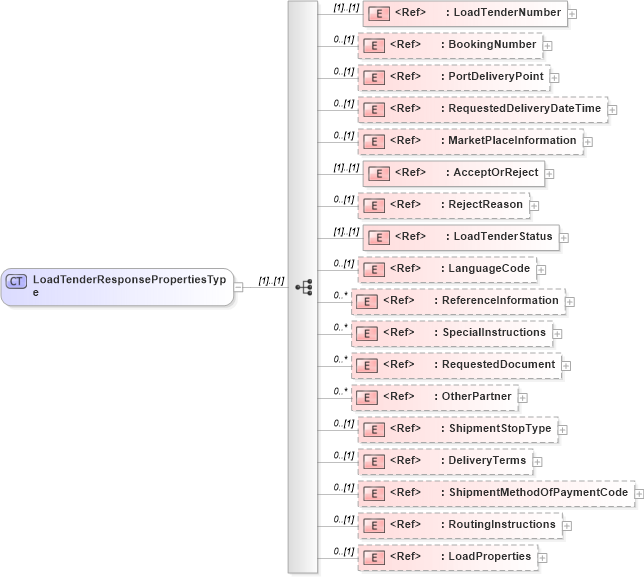 XSD Diagram of LoadTenderResponsePropertiesType in schema cidx_5_0_xsd (CIDX eChemical Standard)