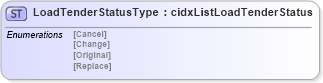 XSD Diagram of LoadTenderStatusType in schema cidx_5_0_xsd (CIDX eChemical Standard)