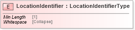 XSD Diagram of LocationIdentifier in schema cidx_5_0_xsd (CIDX eChemical Standard)