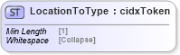 XSD Diagram of LocationToType in schema cidx_5_0_xsd (CIDX eChemical Standard)