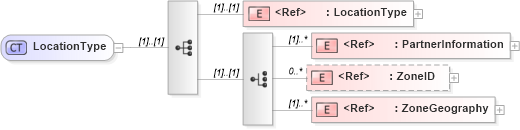 XSD Diagram of LocationType in schema cidx_5_0_xsd (CIDX eChemical Standard)