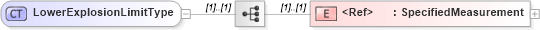 XSD Diagram of LowerExplosionLimitType in schema cidx_5_0_xsd (CIDX eChemical Standard)